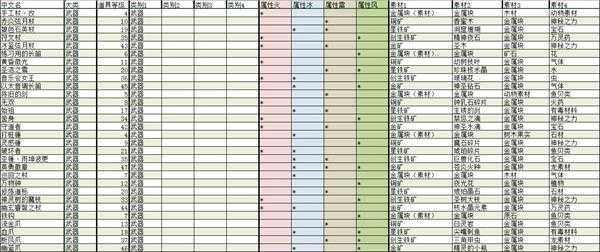 《莱莎的炼金工房：常暗女王与秘密藏身处》全武器合成素材及效果分享