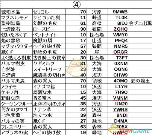 《莱莎的炼金工房：常暗女王与秘密藏身处》炼金采集地及密码分享