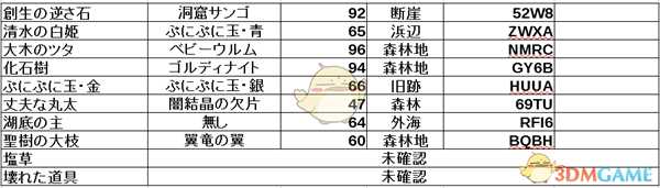 《莱莎的炼金工房：常暗女王与秘密藏身处》炼金采集地及密码分享