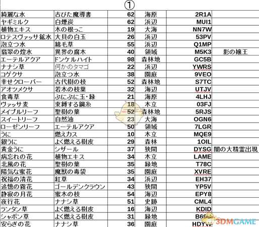 《莱莎的炼金工房：常暗女王与秘密藏身处》炼金采集地及密码分享