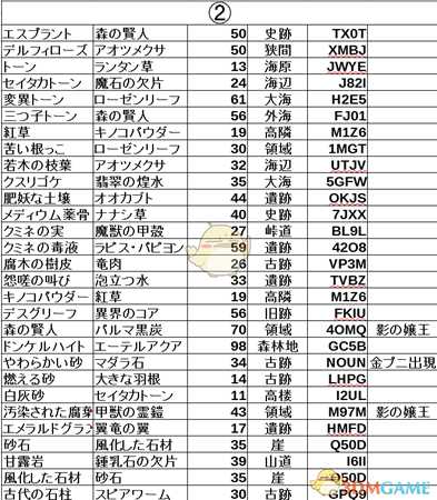 《莱莎的炼金工房：常暗女王与秘密藏身处》炼金采集地及密码分享