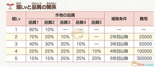《牧场物语：重聚矿石镇》田地等级及作物品质关系图分享
