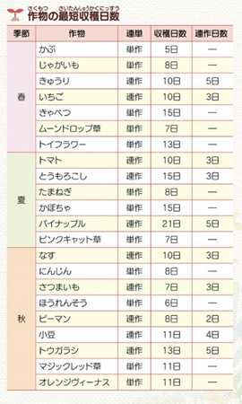《牧场物语：重聚矿石镇》全作物最短收获时间分享