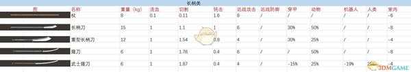 《剑士》全长柄类武器属性特点一览
