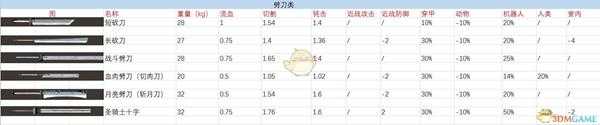 《剑士》全劈刀类武器属性特点分享