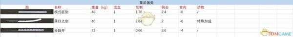 《剑士》全重武器武器属性特点一览