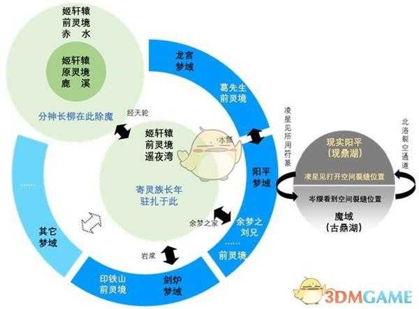 《古剑奇谭3》连环梦域详细介绍