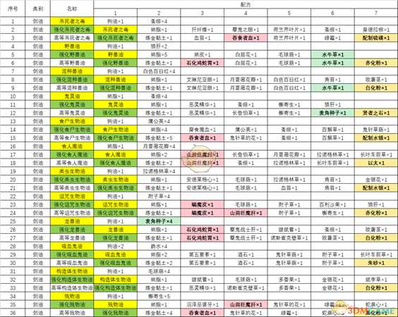 《巫师3：狂猎》全炼金配方一览表