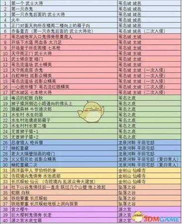 《只狼：影逝二度》全佛珠收集获得攻略分享