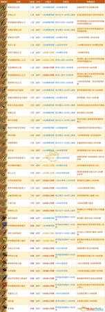 《刺客信条：奥德赛》全传奇武器属性表一览