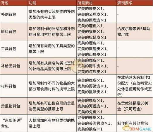 《荒野大镖客2》大容量背包获得方法分享