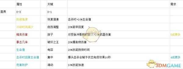 《全境封锁2》全面具天赋一览