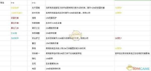 《全境封锁2》全背包天赋一览