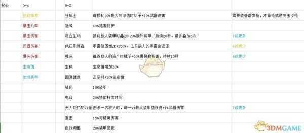 《全境封锁2》全背心天赋一览