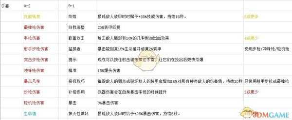 《全境封锁2》全手套天赋一览