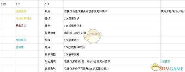 《全境封锁2》全护膝天赋一览