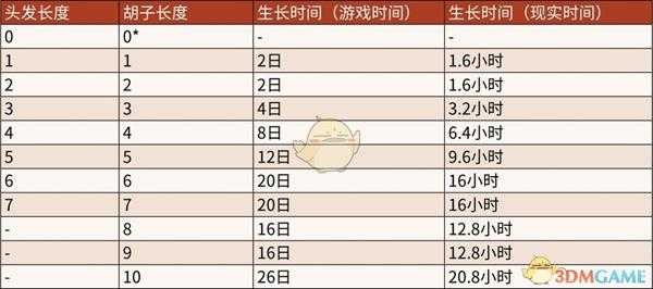 《荒野大镖客2》毛发生长系统介绍