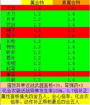 《怪物猎人：世界》各种武器异常属性会心倍率测试