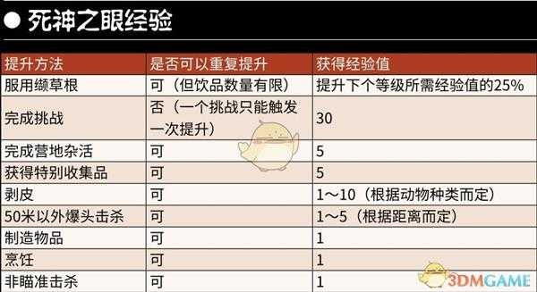 《荒野大镖客2》死神之眼经验获得方法分享