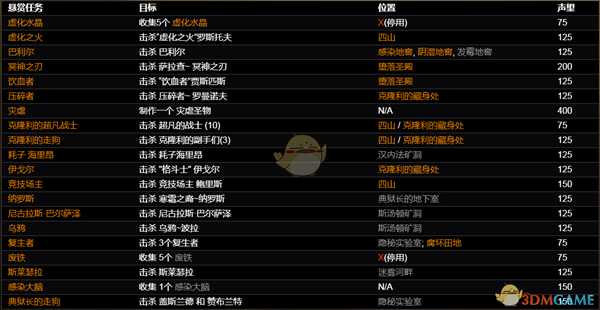 《恐怖黎明》恶魔十字悬赏任务一览