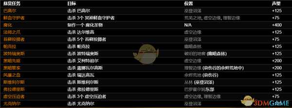 《恐怖黎明》巴罗霍尔姆悬赏任务一览