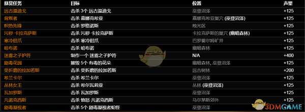 《恐怖黎明》巫登沼泽女巫团悬赏任务一览