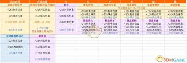 《刺客信条：奥德赛》刺客后期的配装与加点分析