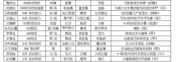 《宝可梦：剑/盾》全超极巨化宝可梦属性分享