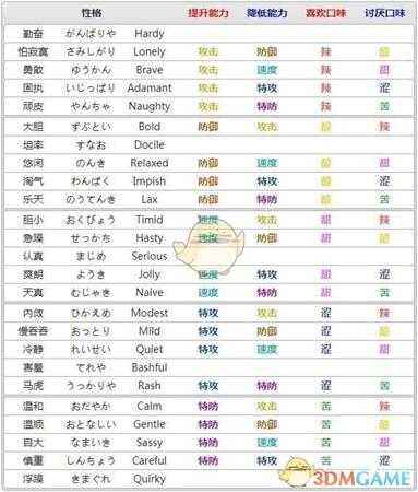 《宝可梦：剑/盾》全性格属性一览