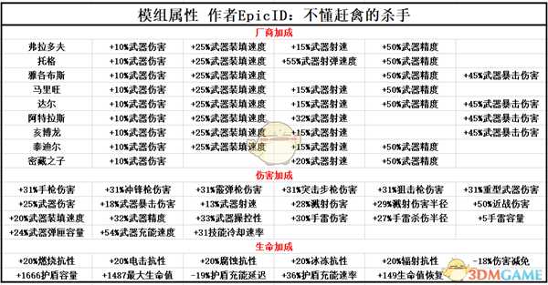 《无主之地3》模组词缀属性一览