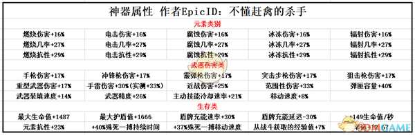 《无主之地3》神器属性一览