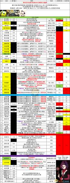 《噬血代码》全技能提升数值一览