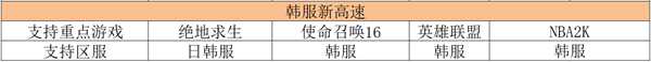 奇游“韩服新高速”支持游戏名单汇总 这些游戏延迟再降11ms