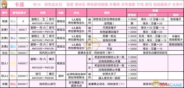 《牧场物语：重聚矿石镇》卡莲恋爱事件攻略