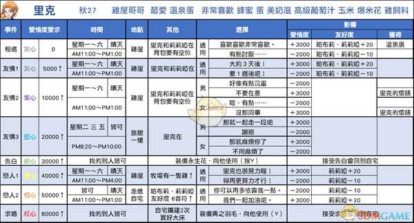 《牧场物语：重聚矿石镇》里克恋爱事件攻略