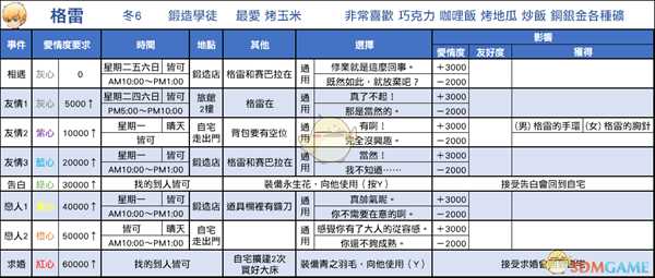 《牧场物语：重聚矿石镇》格雷恋爱事件攻略
