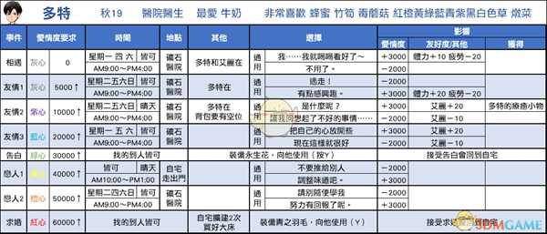 《牧场物语：重聚矿石镇》多特恋爱事件攻略