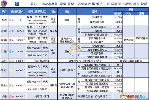 《牧场物语：重聚矿石镇》凯恋爱事件攻略
