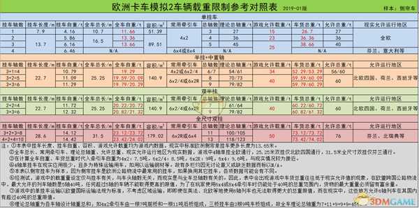 《欧洲卡车模拟2》挂车载重参考表