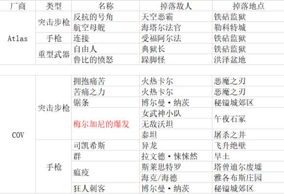《无主之地3》传奇装备掉落表 包含DLC1的全部装备