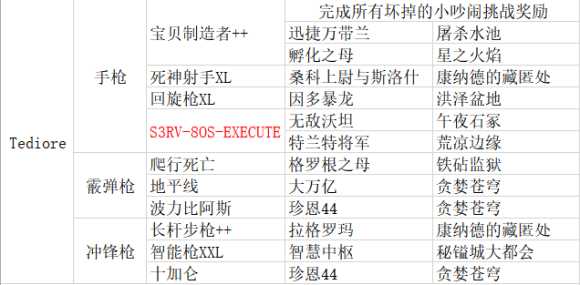 《无主之地3》传奇装备掉落表 包含DLC1的全部装备