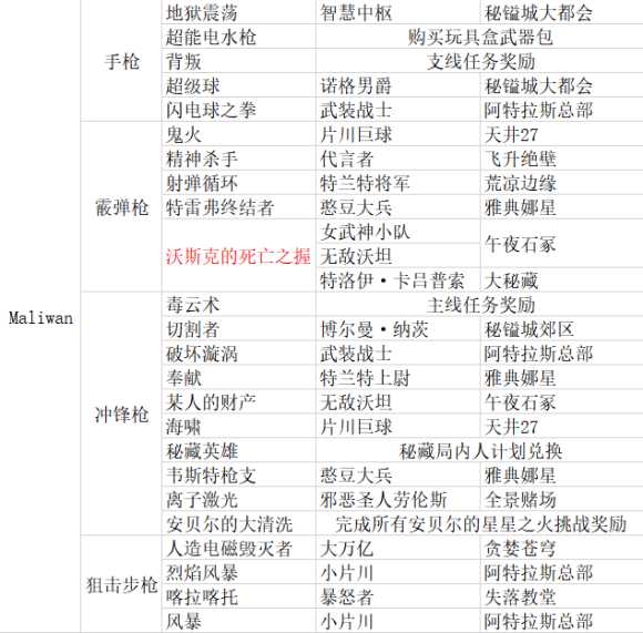 《无主之地3》传奇装备掉落表 包含DLC1的全部装备