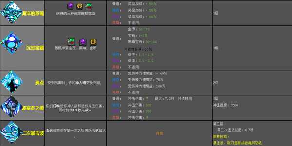《哈迪斯：地狱之战》波塞冬恩赐效果一览