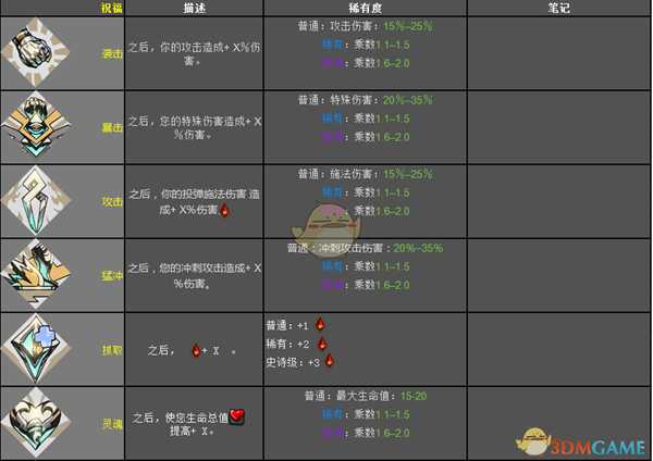 《哈迪斯：地狱之战》混沌之神恩赐效果一览