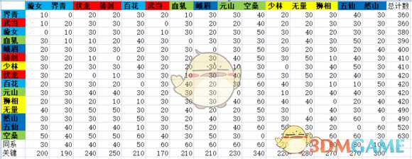 《太吾绘卷》各门派交通便利度简析