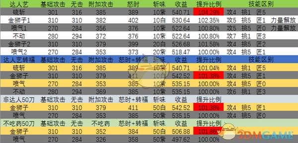 《怪物猎人：世界》冰原大剑主流攻击向配装收益对比