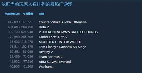 《CS：GO》同时在线玩家数再创记录，推荐使用迅游加速器