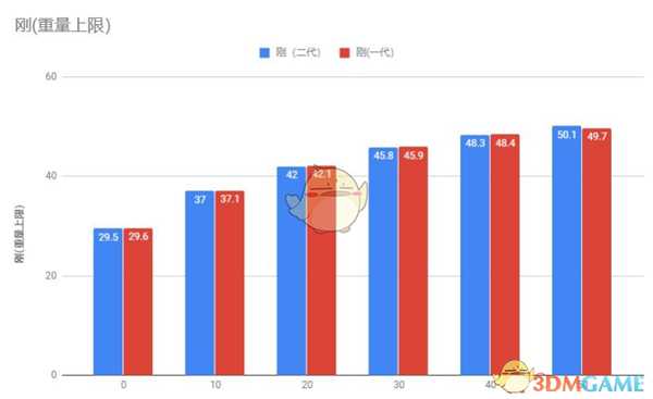 《仁王2》重量上限成长趋势图分享