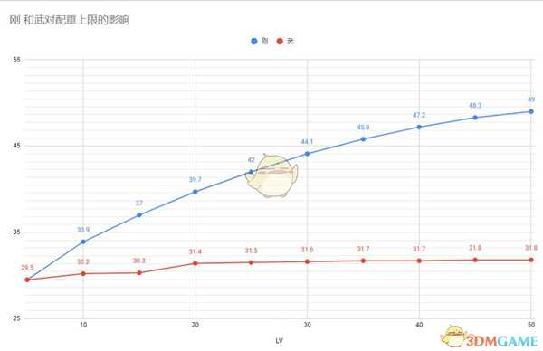 《仁王2》刚和武属性对配重上限影响介绍