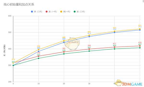 《仁王2》残心初始量加点趋势相较一代对比图分享